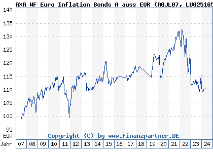 Chart: AXA WF Euro Inflation Bonds A auss EUR) | LU0251658703